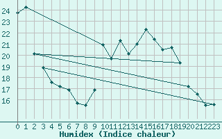 Courbe de l'humidex pour Les Eplatures - La Chaux-de-Fonds (Sw)