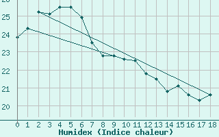 Courbe de l'humidex pour Moree Mo