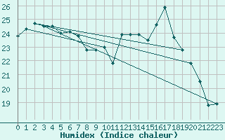 Courbe de l'humidex pour Glasgow (UK)