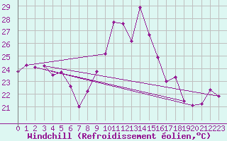 Courbe du refroidissement olien pour Vaduz