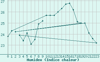 Courbe de l'humidex pour Bouveret