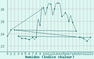 Courbe de l'humidex pour Gibraltar (UK)