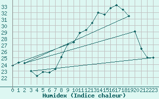 Courbe de l'humidex pour Nmes - Garons (30)