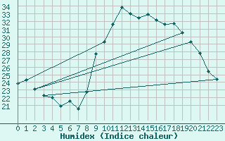 Courbe de l'humidex pour Calvi (2B)