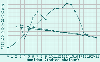 Courbe de l'humidex pour Capo Caccia