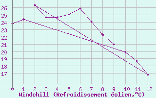 Courbe du refroidissement olien pour Blackwater Airport