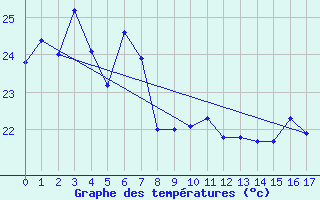 Courbe de tempratures pour Atherton Treatment Plant