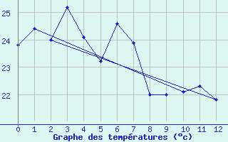 Courbe de tempratures pour Atherton Treatment Plant