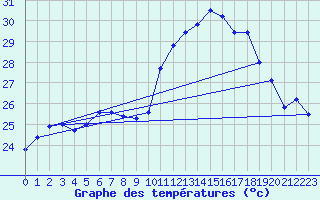 Courbe de tempratures pour Mendive (64)