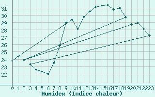 Courbe de l'humidex pour Fiscaglia Migliarino (It)