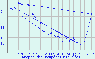 Courbe de tempratures pour Mackay Airport