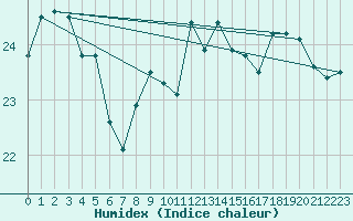 Courbe de l'humidex pour Pointe de Chassiron (17)