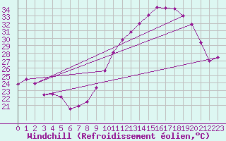 Courbe du refroidissement olien pour Lyon - Saint-Exupry (69)