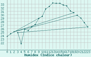 Courbe de l'humidex pour Podgorica-Grad