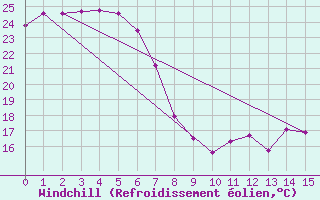 Courbe du refroidissement olien pour Hervey Bay