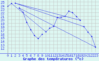 Courbe de tempratures pour Pertuis - Le Farigoulier (84)