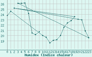 Courbe de l'humidex pour Angliers (17)