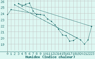 Courbe de l'humidex pour Byron Bay