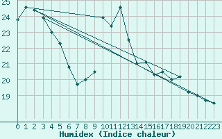 Courbe de l'humidex pour Biscarrosse (40)