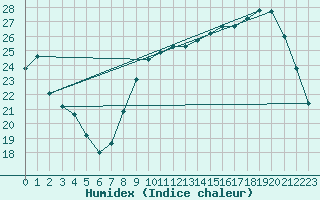 Courbe de l'humidex pour Herserange (54)