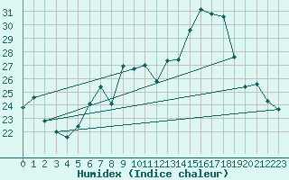 Courbe de l'humidex pour Mumbles