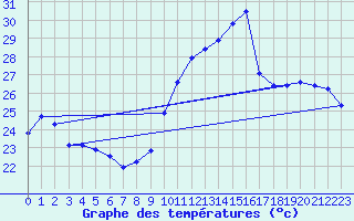 Courbe de tempratures pour Gruissan (11)