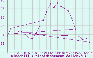 Courbe du refroidissement olien pour Cap Corse (2B)