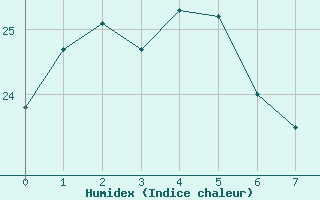 Courbe de l'humidex pour Coffs Harbour Airport  