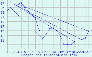 Courbe de tempratures pour Euabalong - Mount Hope Aws 