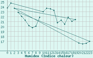 Courbe de l'humidex pour Cognac (16)