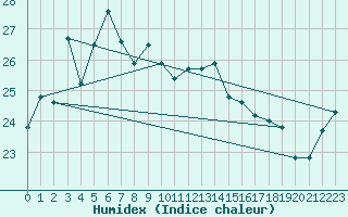 Courbe de l'humidex pour Takamatsu