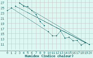 Courbe de l'humidex pour Beaudesert Drumley Street