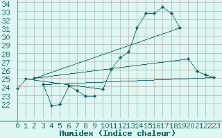 Courbe de l'humidex pour Violay (42)