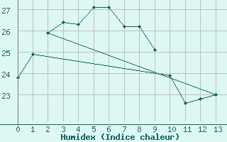 Courbe de l'humidex pour Cheju