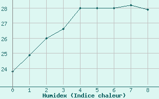 Courbe de l'humidex pour Utsunomiya