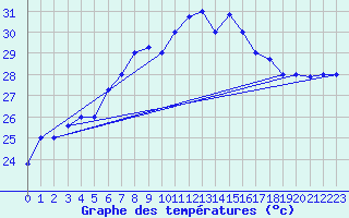 Courbe de tempratures pour Kelibia