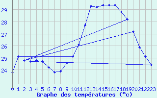 Courbe de tempratures pour Roujan (34)