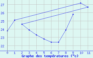 Courbe de tempratures pour Agde (34)