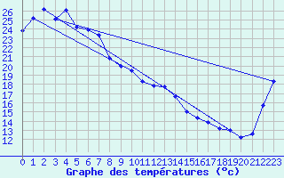 Courbe de tempratures pour Biloela Thangool Airport
