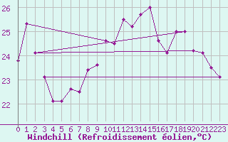 Courbe du refroidissement olien pour Ste (34)