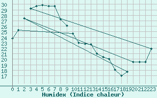 Courbe de l'humidex pour Lajamanu