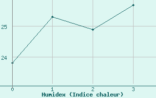 Courbe de l'humidex pour Blackall