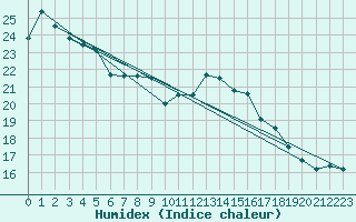 Courbe de l'humidex pour Neuchatel (Sw)