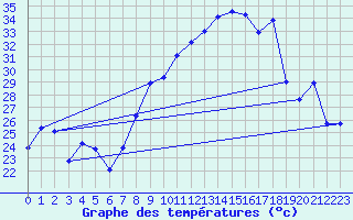 Courbe de tempratures pour Morn de la Frontera