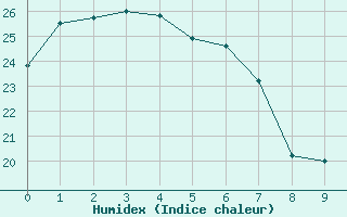 Courbe de l'humidex pour Redland (Alexandra Hills) 