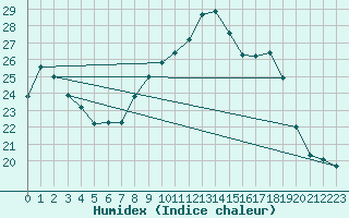 Courbe de l'humidex pour Le Vigan (30)