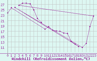 Courbe du refroidissement olien pour Blackwater Airport