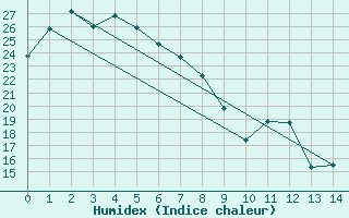 Courbe de l'humidex pour Archerfield Aerodrome