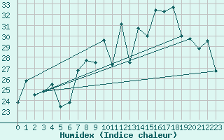 Courbe de l'humidex pour Capo Caccia
