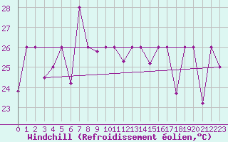 Courbe du refroidissement olien pour Nanning
